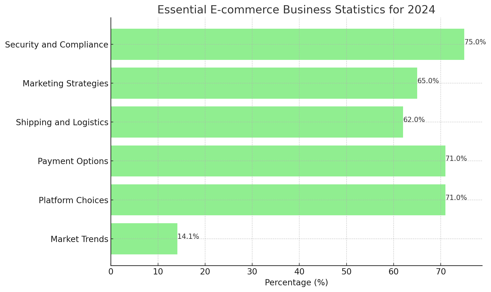 E-commerce Trends