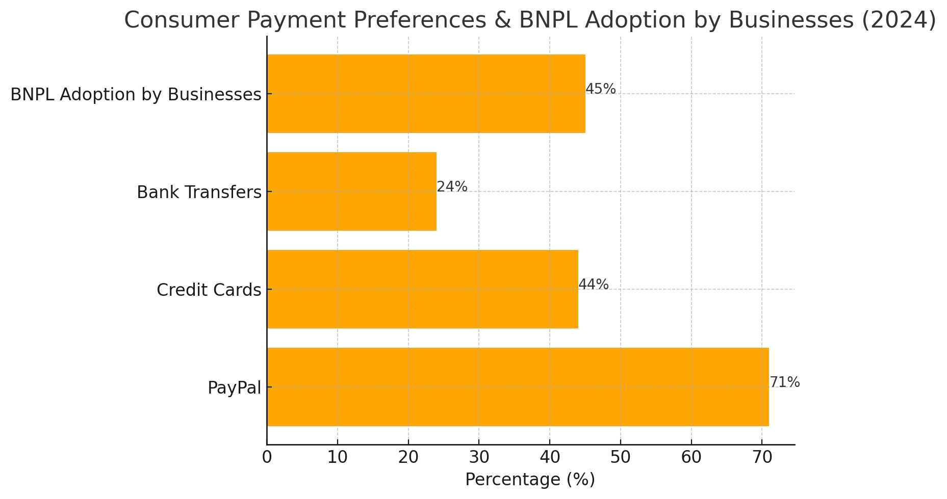 BNPL and Payment Preferences Visualization