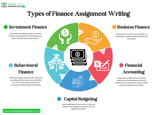 Types of Finance assignment writing.jpg