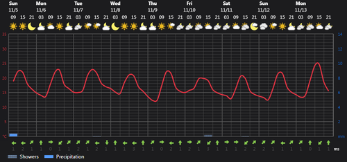 2023 11 05 14 17 51 Weather today Rasht, IR Foreca.com.png