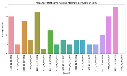 alexander mattison rushing attempts.png