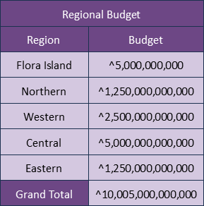 Regional Budget Overview.png