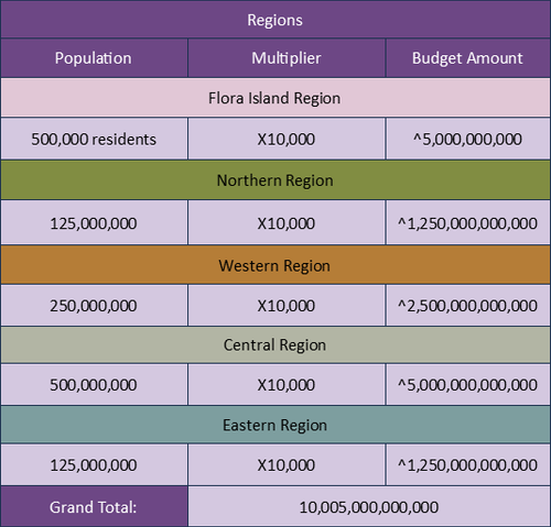 Regional Budget Breakdown.png