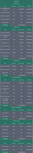 Cyparissa Military Equipment Budget chart.png