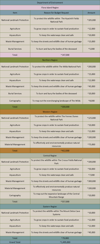 Dep Env Budget Break Down.png