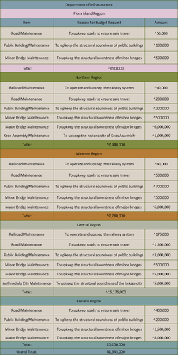 Dep Infra Budget Break Down.png