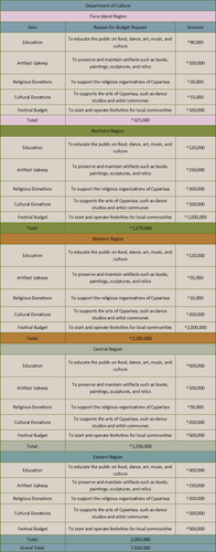Dep Cul Budget Break Down.png
