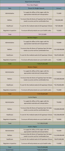 Dep Hum Budget Break Down.png