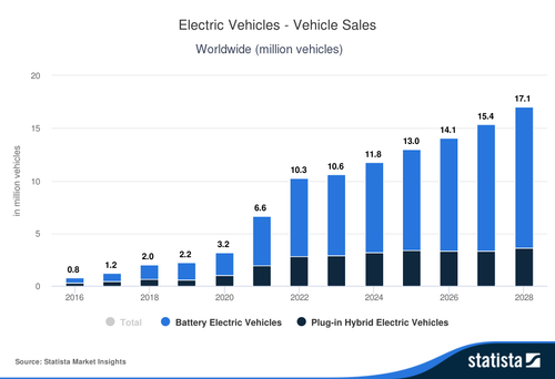 Statista Market Insights Electric Vehicles Vehicle Sales Worldwide.png