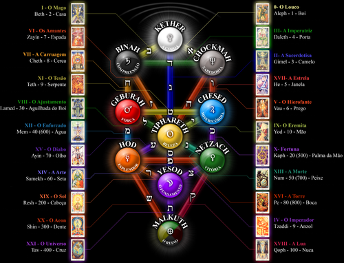 Árvore da vida com os arcanos maiores.png