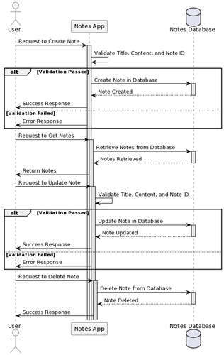 notes app sequence diagram.png