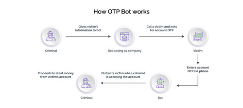 Bot OTP Diagram AL.jpg