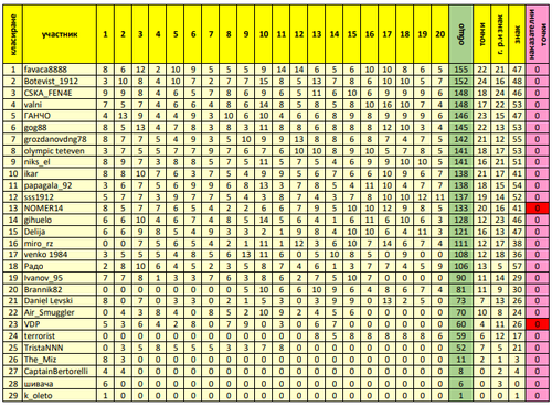 Генерално класиране след отложения мач и последен мач за годината.png