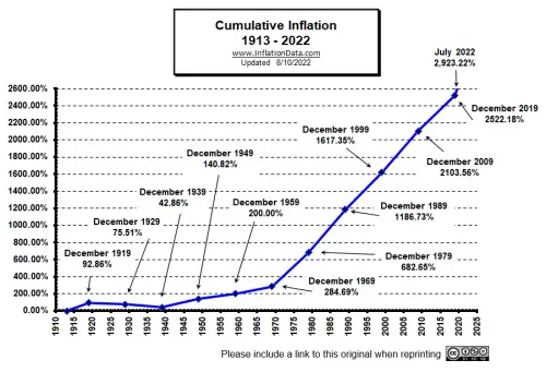 Cumulative Inflation since 1913 Aug 2022a.webp