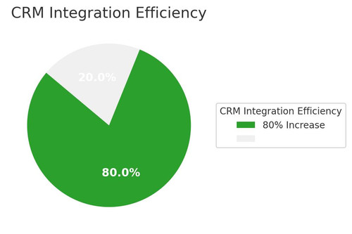 4 Visual CRM Integration Efficiency.jpg