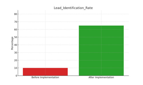 1 Lead Identification Rate.jpg