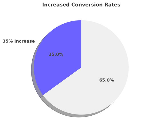 Appealing Increased Conversion Rates Pie.jpg