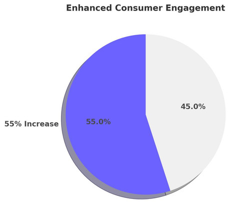 Appealing Enhanced Consumer Engagement Pie.jpg