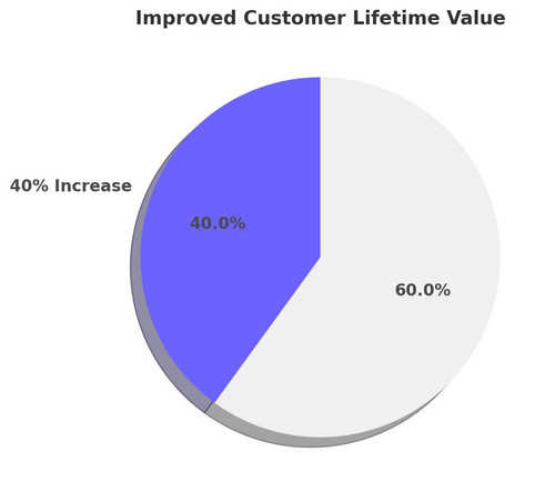 Appealing Improved Customer Lifetime Value Pie.jpg