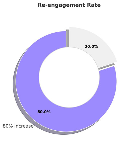 New Purple Pie Re engagement Rate.jpg