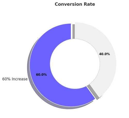 New Purple Pie Conversion Rate.jpg