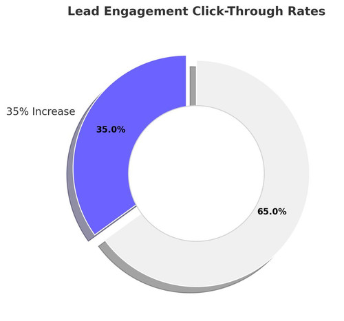 Purple Pie 2 Lead Engagement Click Through Rates.jpg