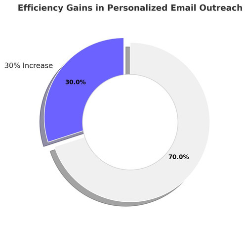 Purple Pie 4 Efficiency Gains in Personalized Email Outreach.jpg