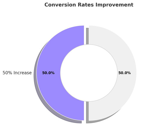 Purple Pie 3 Conversion Rates Improvement.jpg