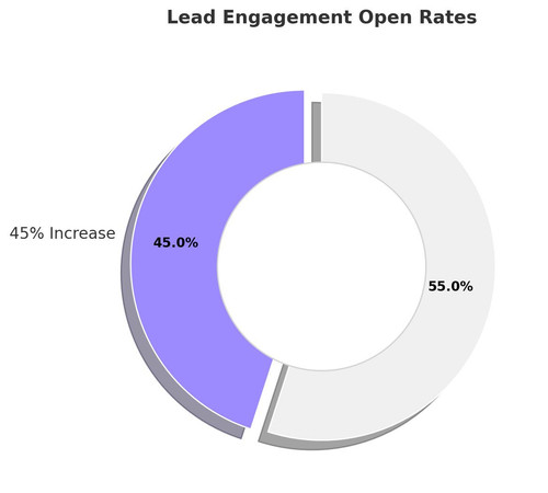 Purple Pie 1 Lead Engagement Open Rates.jpg