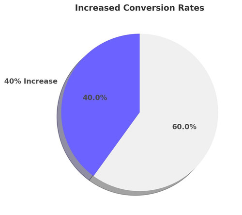 Appealing Increased Conversion Rates Pie.jpg