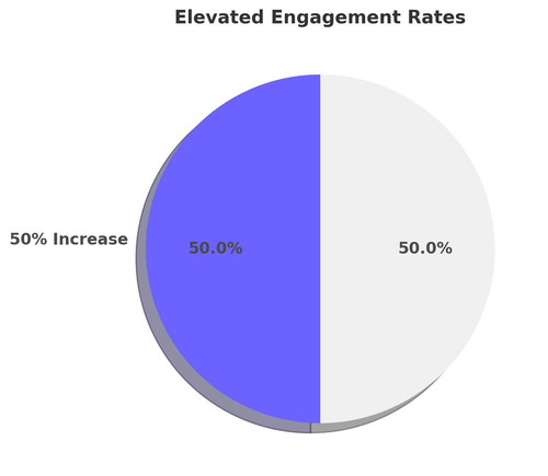Appealing Elevated Engagement Rates Pie.jpg