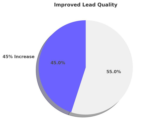 Appealing Improved Lead Quality Pie.jpg