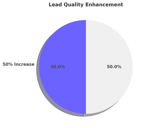 Appealing Lead Quality Enhancement Pie.jpg