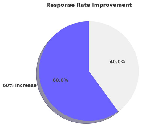Appealing Response Rate Improvement Pie.jpg