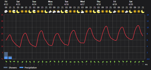 2024 04 12 14 32 25 Weather today Rasht, IR Foreca.com.png