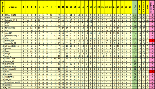 Генерално класиране след всички отложени мачове.png