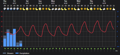 2024 04 11 14 18 20 Weather today Rasht, IR Foreca.com.png