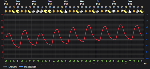 2024 04 13 14 32 52 Weather today Rasht, IR Foreca.com.png