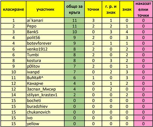 Класиране за 9 ти кръг