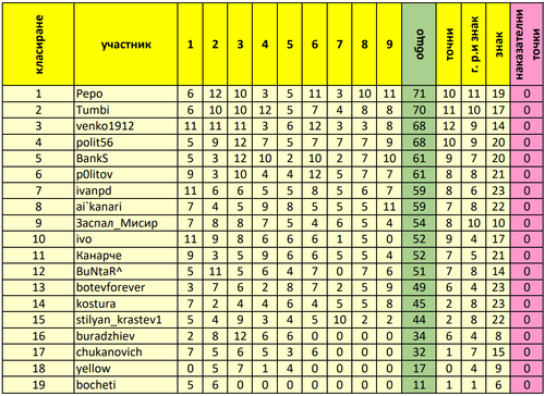 Генерално класиране след 9 ти кръг.png