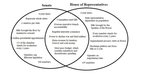 Senate vs. House of Reps Venn Diagram.jpg