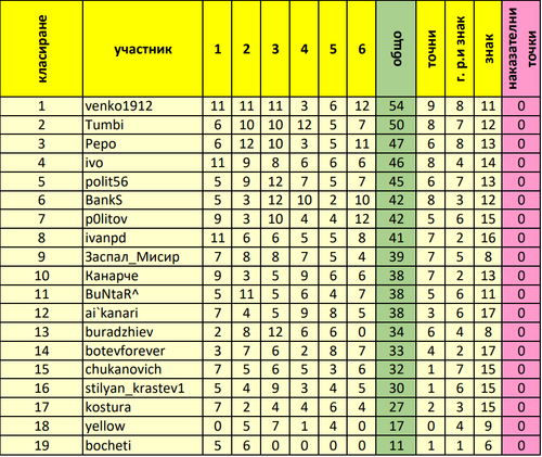 Генерално класиране след 6 ти кръг.png