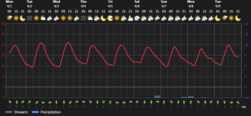 2024 04 01 14 00 51 Weather today Rasht, IR Foreca.com.png