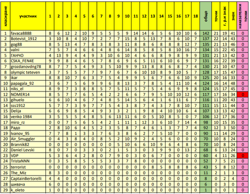 генерално класиране след 18 ти кръг.png