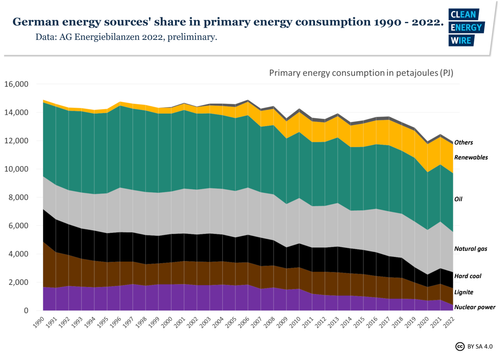 fig9 german energy sources share primary energy consumption 1990 2022.png