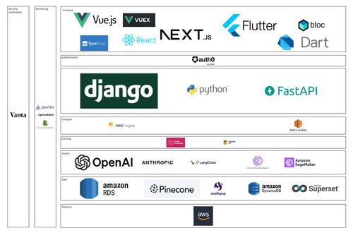Dev sandbox Tech stack.jpg