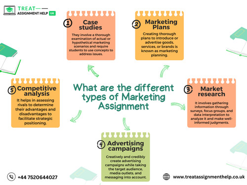 What are the different types of Marketing Assignment.jpg