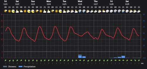 2023 12 01 14 29 04 Weather today Rasht, IR Foreca.com.png