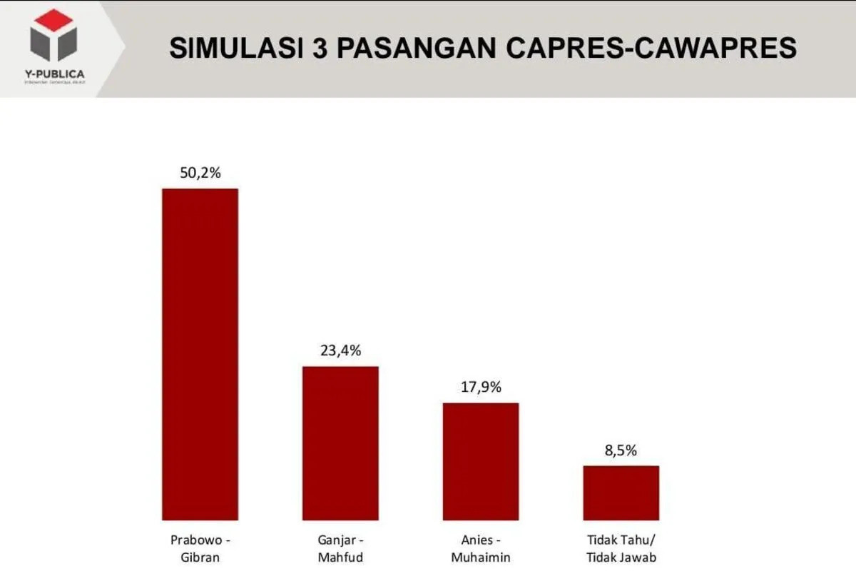 Survei Y-Publica: Prabowo-Gibran Menang dalam Satu Putaran Pilpres 2024