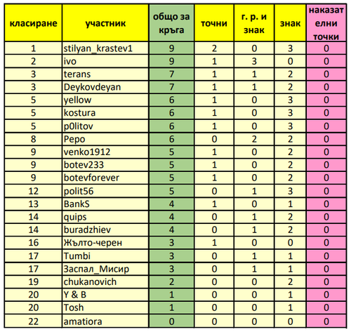 временно за кръга след 5 мача.png